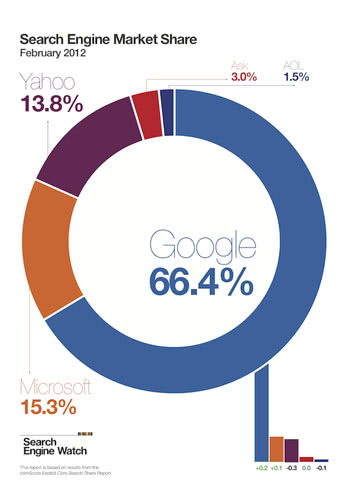 Search Marketing Infographic by Neil Tweddle/Search Engine Watch