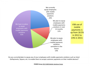 Figure 2: Very Small Business (VSB) Use and Plans for Mobile Payments Solutions