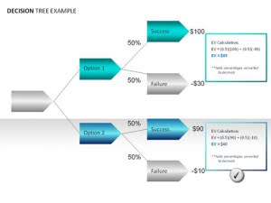 Example of a decision tree layout