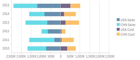 bar chart