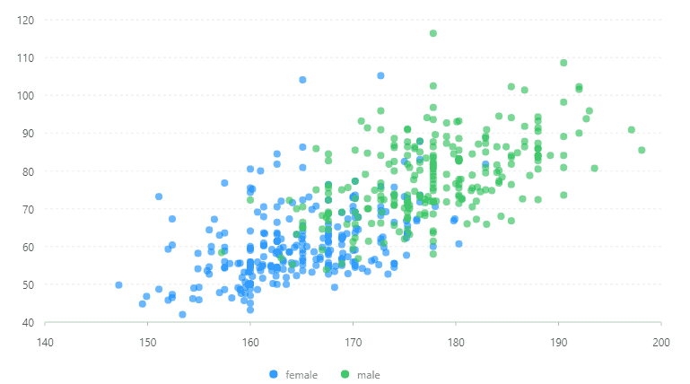 scatter chart